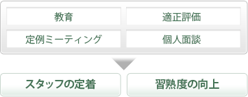 教育, 適正評価, 定例ミーティング, 個人面談, スタッフの定着, 習熟度の向上