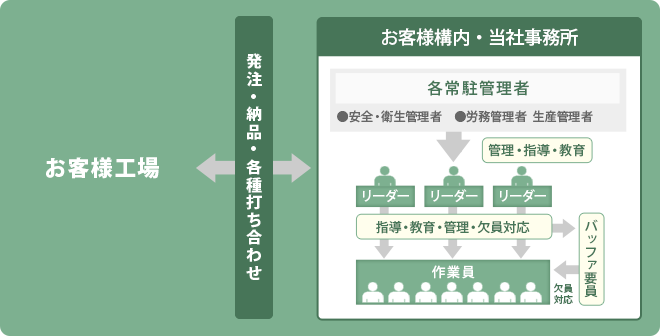 お客様工場