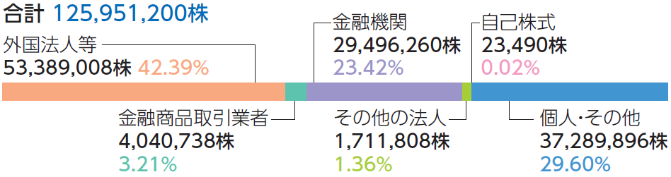 所有者別株式分布状況_2022-06